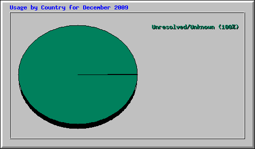 Usage by Country for December 2009