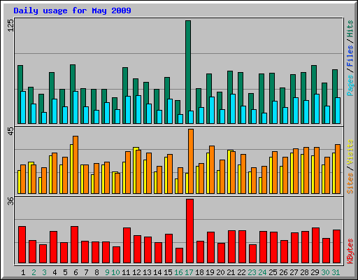 Daily usage for May 2009