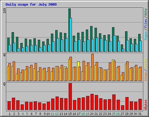 Daily usage for July 2009