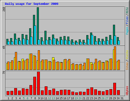 Daily usage for September 2009