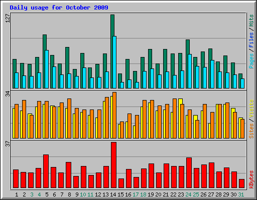 Daily usage for October 2009