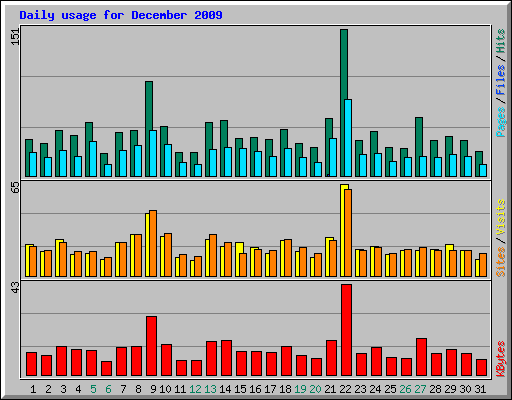 Daily usage for December 2009