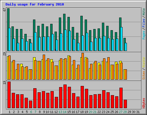 Daily usage for February 2010