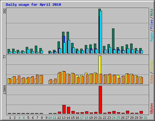 Daily usage for April 2010