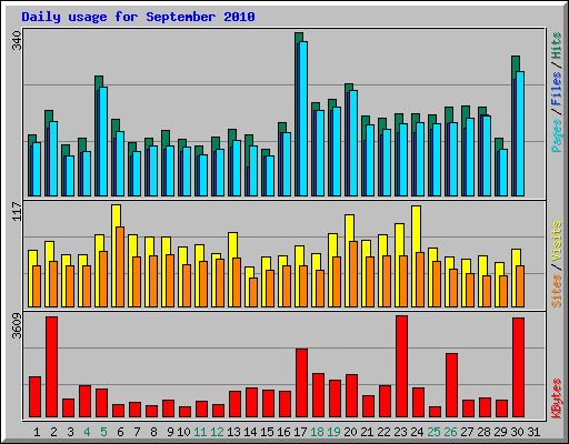 Daily usage for September 2010