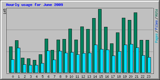 Hourly usage for June 2009