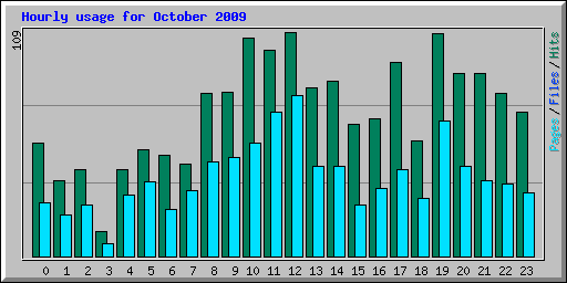 Hourly usage for October 2009