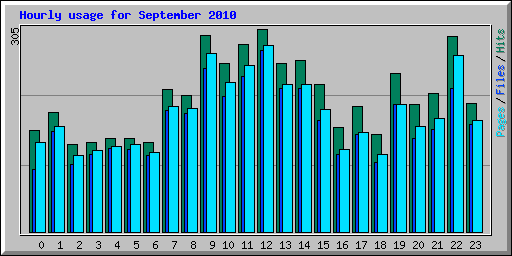 Hourly usage for September 2010