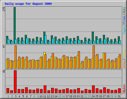 Daily usage for August 2009