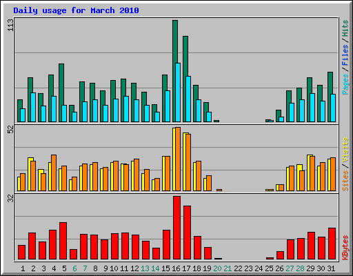 Daily usage for March 2010