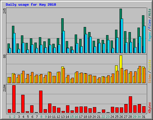 Daily usage for May 2010