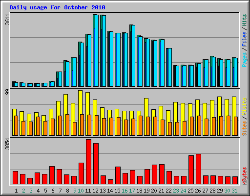 Daily usage for October 2010