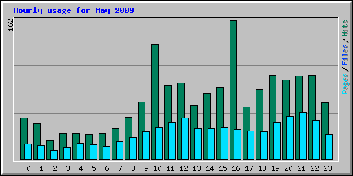 Hourly usage for May 2009