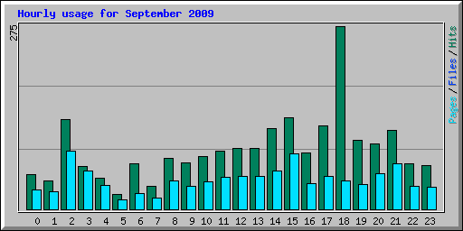 Hourly usage for September 2009