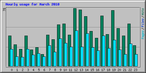 Hourly usage for March 2010