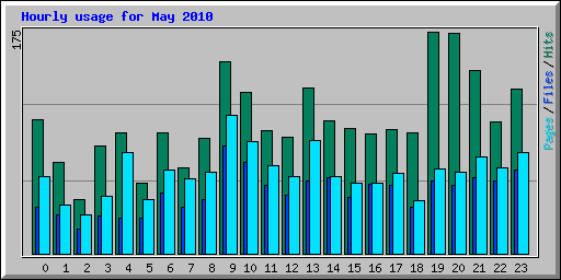 Hourly usage for May 2010