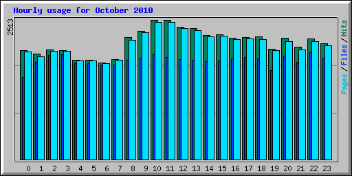 Hourly usage for October 2010